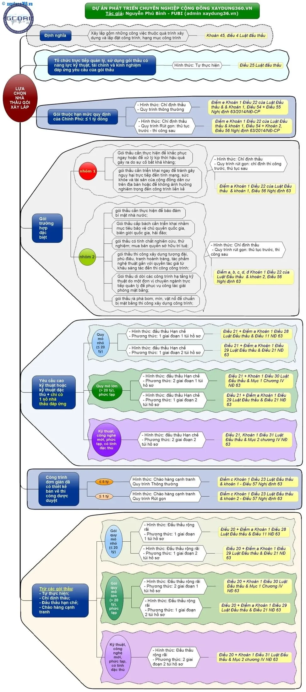 Sơ đồ hóa quy trình lựa chọn nhà thầu giúp dễ dàng hình dung các bước thực hiện